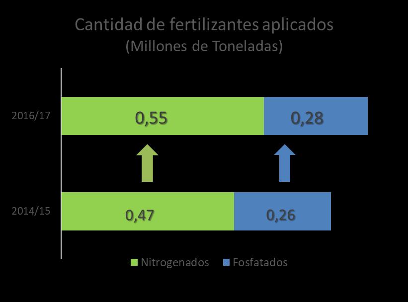 Panorama del uso de fertilizante en