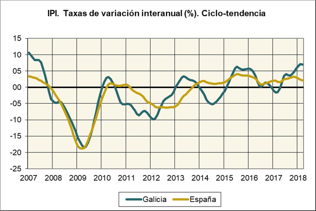 4. Evolución do índice No seguinte gráfico mostramos a evolución das taxas de crecemento interanuais do índice xeral para Galicia e para España en termos de ciclo - tendencia que se obtén estimando