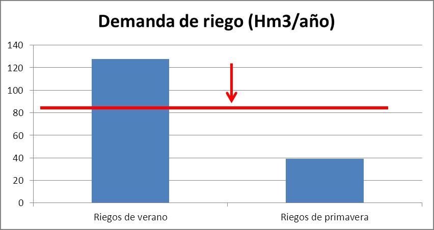 Hm3/año Índice de explotación en la masa de agua Medina del Campo Recursos/Derechos/Demandas 250 Ie = 1,30 200 150 100 50-0,70 0,33 Extraido Concedido