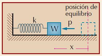 7) Una persona aplica una fuerza horizontal, de magnitud p sobre un bloque de peso w, el cual comprime a un resorte, de constante k, una longitud x