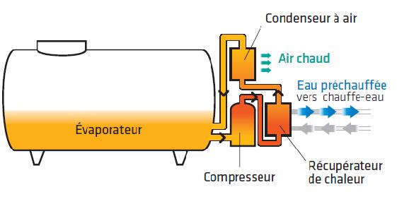 evaporador evaporador Compresor Condensador de de aire aire Aire