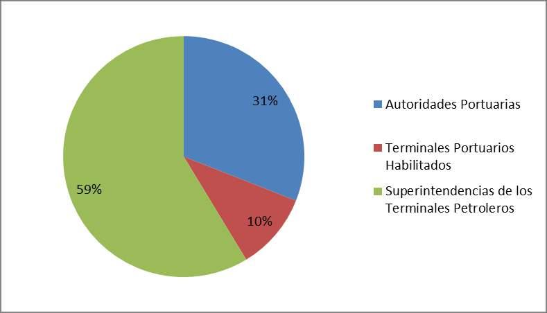 169.720 31% Terminales Portuarios Habilitados 5.079.720 10% Superintendencias de los Terminales Petroleros 28.747.501 59% TOTAL 48.
