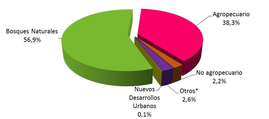 ) Participación (%) del área para uso agrícola Pastos; 80,0% (5,3 millones ha.