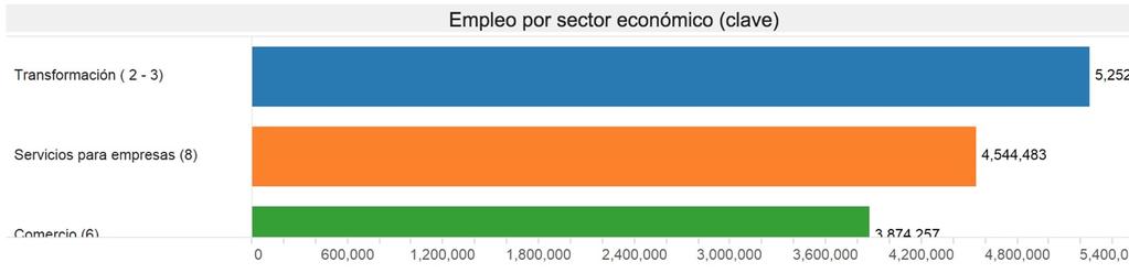 Empleo por sector económico Este gráfico describe la distribución de las plazas