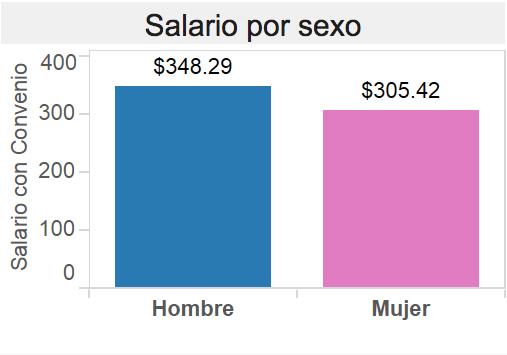 establecidos por el usuario: Salario por sexo En esta última gráfica se aprecia