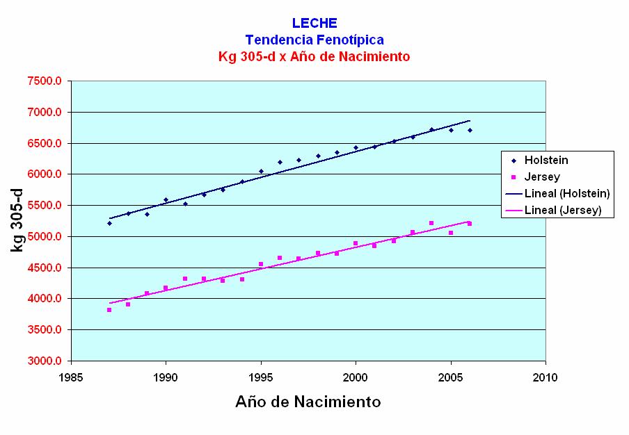 Resultados- Tendencia fenotípica (Leche) TENDENCIA FENOTIPICA= RENDIMIENTO OBSERVADO (AMBIENTE+GENETICA) El