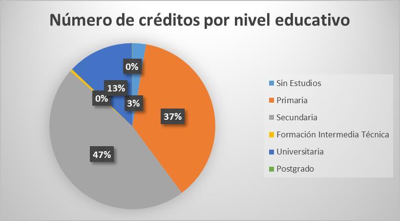 Créditos por nivel de educación Número de créditos por nivel educativo Marzo-2016 Fuente: SEPS El 87% del