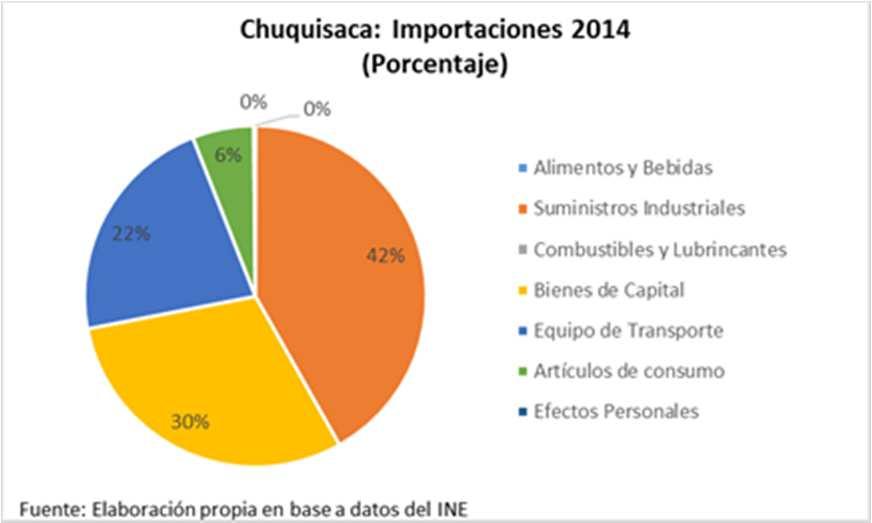Cuadro 1 Chuquisaca: Exportaciones (Miles de $us.) Participación Crecimiento 2013 2014 2014 2013-2014 CUEROS 0,0 31,8 0,0% N.A. MADERAS 2,2 1,5 0,0% -31,9% GAS NATURAL 121.613,4 96.