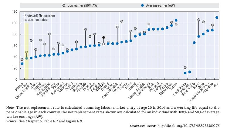 Figura 12: Tasas de reemplazo para media salarial y bajos salarios (países OCDE) Fuente: (OECD, 2015)