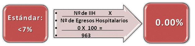 la estancia hospitalaria: Para el mes de Junio la tasa de incidencia de infecciones intrahospitalaria es de 0.