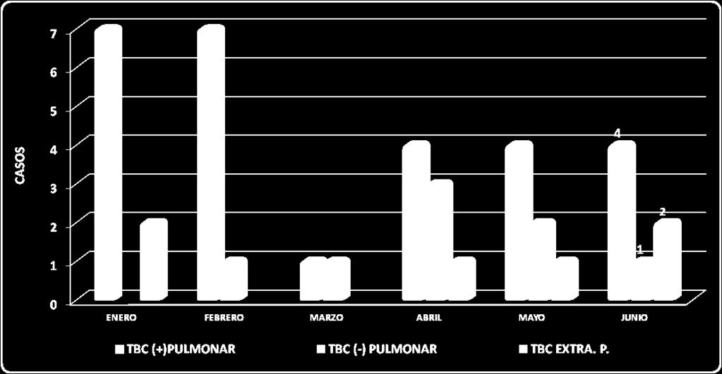 La tendencia de TBC en los últimos 5 años es variable; así tenemos para el año 2012 con 36 casos, representado un incremento del 28.