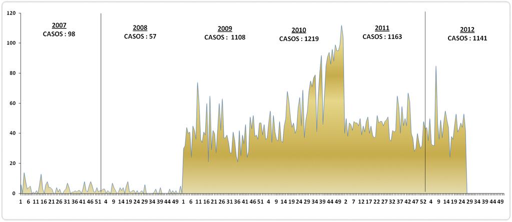 Así para el año 2012 tenemos 1141 casos, representando un descenso del 1.