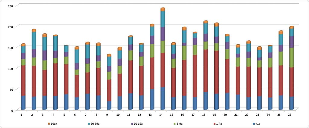 68%(1455 casos) con relación al mismo periodo del 2011. La distribución por grupos atareos con mayor concentración es el grupo etáreo de 1-4 años con el 42.