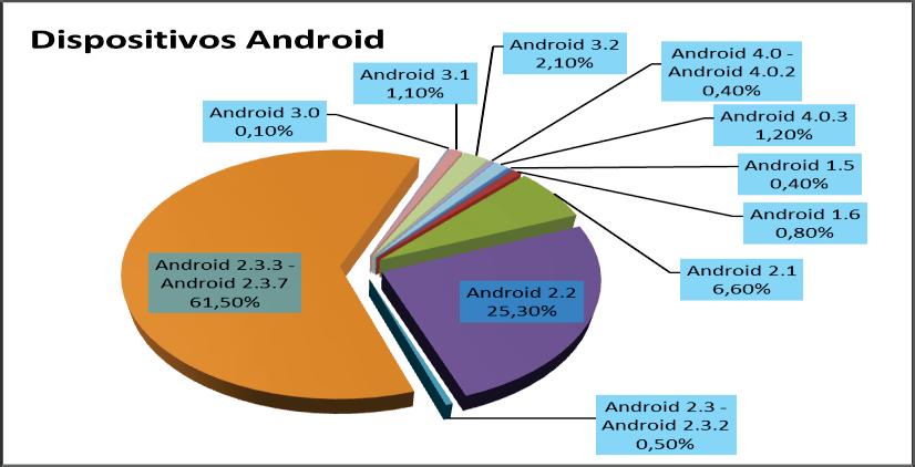 1% Android 3.1 Honeycomb 12 1.1% Android 3.2 13 2.1% Android 4.0 - Android 4.0.2 Ice Cream Sandwich 14 0.4% Android 4.0.3 15 1.2% Fuente: [6] Fig. 6.
