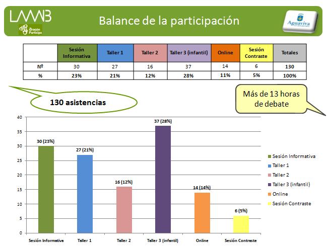 En cuanto al balance de la participación ha habido 130 asistencias y se han dedicado más de 13 horas en debatir el documento de Estudio de la Sostenibilidad del río Bergantes y su entorno.