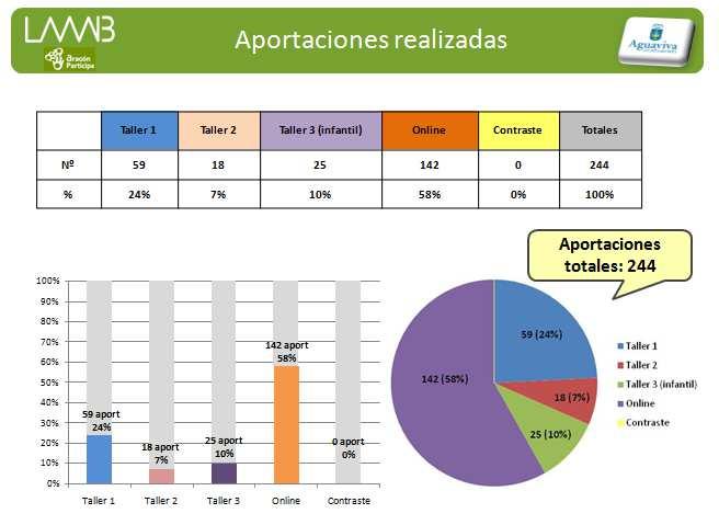 Se han realizado un total de 244 aportaciones lo que indica que la preocupación por la sostenibilidad del río Bergantes está muy presente y es primordial para la población.