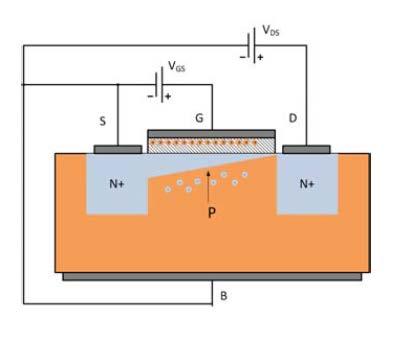 Transistor MOSFET enriquiment canal N. Formació del canal. Introducció Si la tensió GS és 0, no es forma el canal.