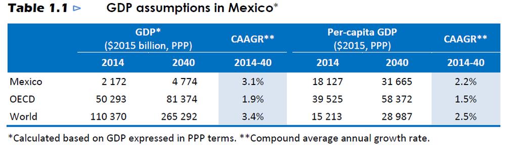 Supuestos para México Crecimiento económico: Basadas en proyecciones del FMI. Caso Sin Reforma -> 2.9%.