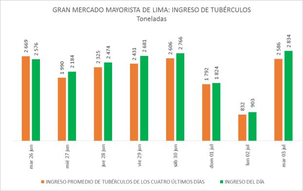 Lima, 03 de julio del 2018 Hoy Martes, en general, los precios al por mayor de los alimentos comercializados en los dos principales mercados mayoristas de la capital (GMML y MM N 2- DE FRUTAS) han