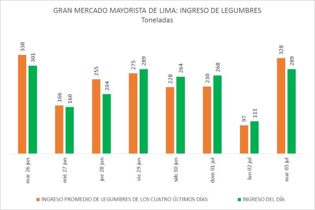 Gran Mercado Mayorista de Lima Esta madrugada se registró el ingreso de 5 806 toneladas de productos, cantidad superior en 0,4% respecto del promedio de los últimos cuatro martes.