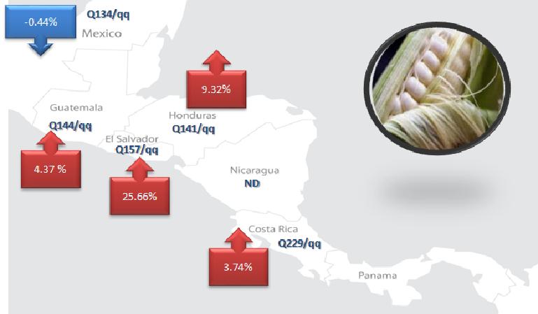 d) Precios centroamericanos 2 En la región, durante el año, se han observado alzas sostenidas en el precio del frijol rojo, ante una oferta limitada en el mercado regional, afectada por diversos