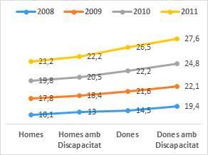 Taxa d atur comparada 2008-2011 Taxa d activitat comparada 2008-2011 Font: Elaboració pròpia a partir de les dades