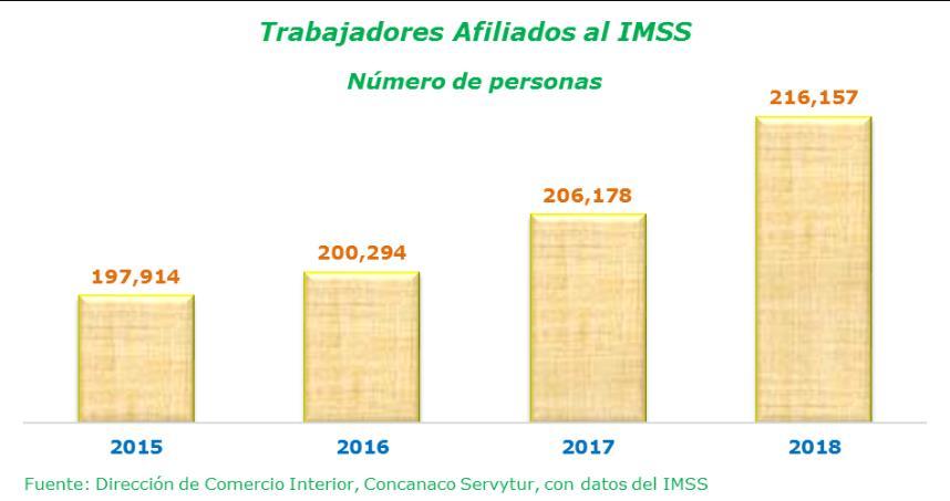 TRABAJADORES y EMPLEOS GENERADOS EN EL IMSS Periodo Nacional Oaxaca Participación % abril 2018 Trabajadores afiliados 19,874,106 216,157 1.1 empleos generados 455,651 1,056 0.