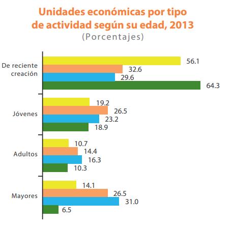 El municipio de Oaxaca de Juárez ocupó el primer lugar en unidades económicas con 13.8% y en personal ocupado con 21.0 por ciento.