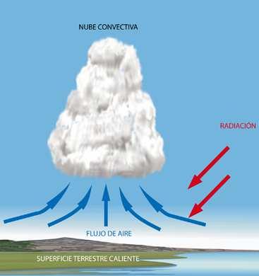 Tipos Tipos de de la la precipitación precipitación (1). (1). --CONVECTIVAS: Producidas por por calentamiento y ascenso de de masas masas de de aire.