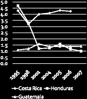 5/12 IVA-Paz) Restricción macroeconómica Servicio de la deuda Costa Rica es muy importante Honduras: