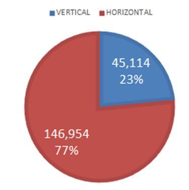 3% respecto al mes anterior Tenemos 319,601 viviendas con estatus vigente con una importante concentración en los nodos iniciales de construcción El 48% (152,000) del las vivienda vigentes la