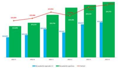 Ingresos Totales (Septiembre de 2013) Al cierre del mes de septiembre del 2013, los ingresos totales acumulados fueron de $121,407 millones de