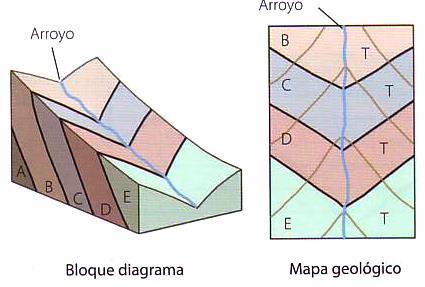 Interpretación de un mapa geológico. La regla de las uves 2 - ESTRATOS INCLINADOS Los contactos entre las unidades geológicas trazan una uve cuando cruzan un valle (cauce de un arroyo o de un río).