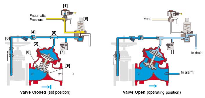 Figura 2: Diagrama de funcionamiento Presión neumática a la atmósfera al drenaje a la alarma Válvula cerrada (preparada) Válvula abierta (en funcionamiento) 11.