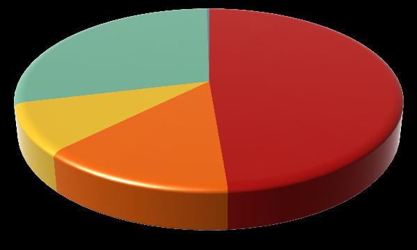 5% Población Ocupada 1,999,088 94.5% 29,688 93.9% Población No Ocupada 115,651 5.5% 1,937 6.