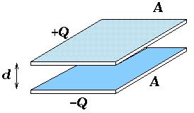 Siguiendo las ideas mencionadas anteriormente para el cálculo de la capacitancia, podemos calcularla para el caso en que tengamos un capacitor de placas planas paralelas.