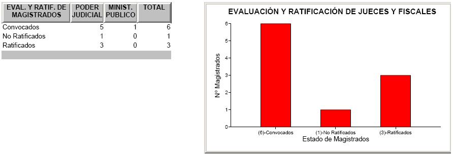 EVALUACIÓN Y RATIFICACIÓN 1.- Magistrados Convocados, Ratificados y No Ratificados 2005 2.