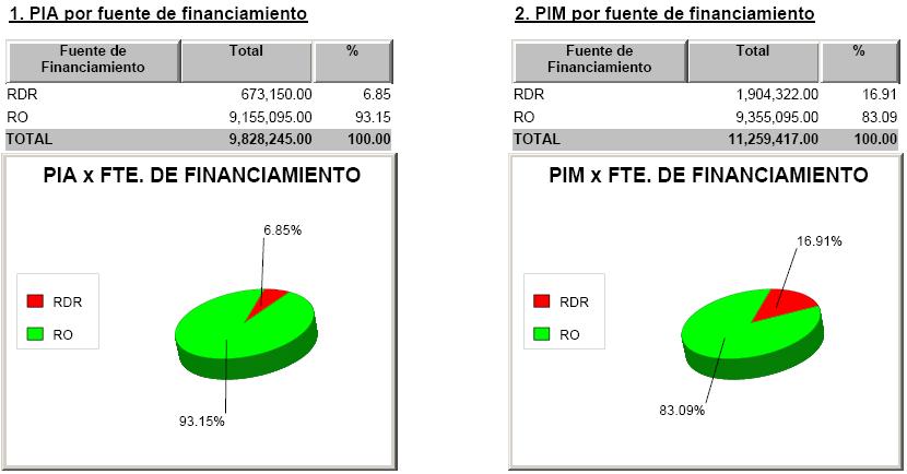 OFICINA DE PLANIFICACIÓN CNM 1.- Presupuesto Institucional Aprobado y Modificado (A DIC 2005) 2.