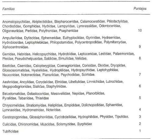 ANEXO B Puntajes de las familias de macroinvertebrados acuáticos para el índice BMWP/Col (Roldán 2003) Clases