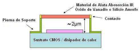 Los microbolómetros modernos utilizan como materiales absorbentes al óxido de vanadio (VOX) o a silicio amorfo y pueden operar a temperatura ambiente (lo cual es ventajoso para los sistemas de uso
