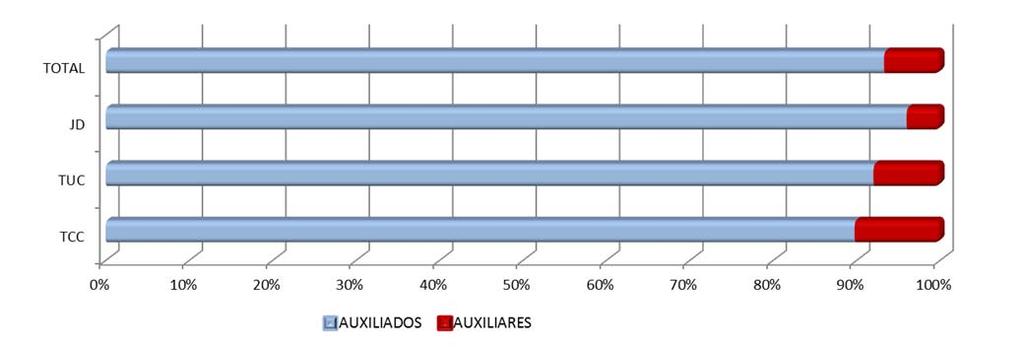 La distribución por materia de los asuntos recibidos en los juzgados de distrito auxiliares fue de la siguiente forma: 5,738 (26%) penal, 5,720 (26%) administrativa, 7,309 (34%) civil, y 3,011 (14%)