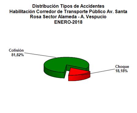3.- ACCIDENTABILIDAD ENERO Grafio 5: Distribución de tipos de accidentes mensuales.
