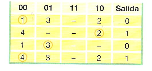 con el 0 Las combinaciones posibles serían de cuatro: OO O1 11 1O Salida Cuando los dos pulsadores se encuentran activados (11), no se podrá deducir nada respecto a la salida y se podría prescindir