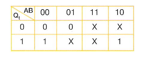 Dado que los términos X son indiferentes y pueden ser sustituidos por 0 o por 1, según convenga, en la primera tabla, si las X = 0, se obtiene : Q t+δt = Q t. B + A.