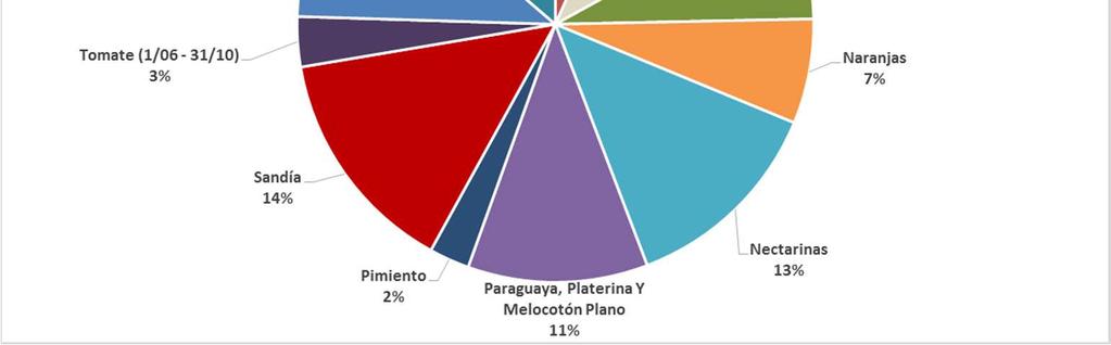 088 13 Paraguaya, Platerina Y Melocotón Plano 3.345.845 11 Pimiento 748.300 3 Sandía 4.