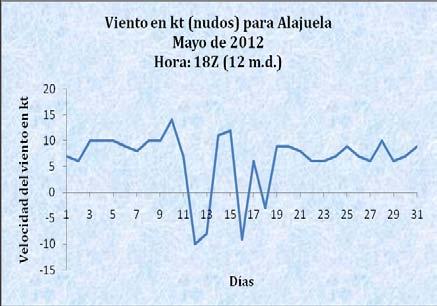 En Alajuela predominaron los vientos del oeste la mayor parte del mes; en Pavas, el viento se comportó de forma irregular con vientos del oeste y del este a lo largo del mes.