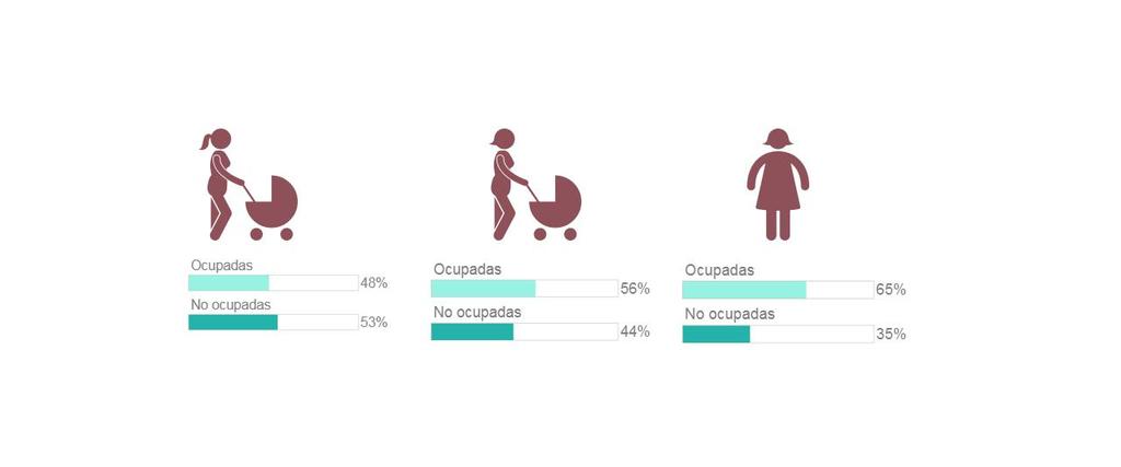 Nivel de ocupación por estado de maternidad Mujeres de 25 a 40 años Madres antes de los 20 años Madres