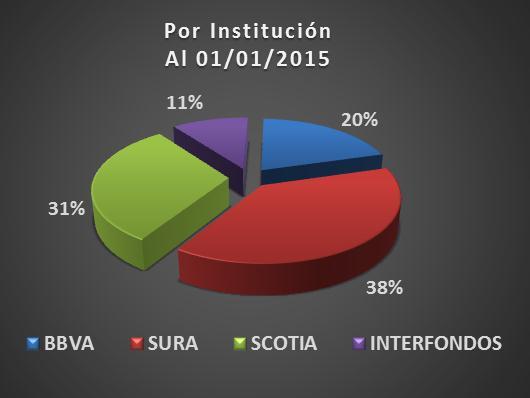 Fondos Mutuos: Diversificación Por Institución (del 01.01.15 al 31.12.15) INSTITUCIÓN INSTITUCIÓN al 01.01.2015 31/12/2015 BBVA S/.