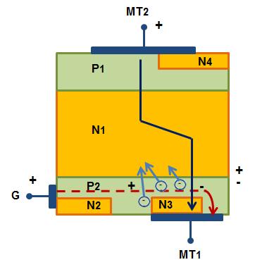 Dispositivos Electrónicos A 19 En el funcionamiento del primer cuadrante, que suele designarse I(+), la tensión aplicada al terminal MT2 y la tensión aplicada a la puerta G son positivas con respecto