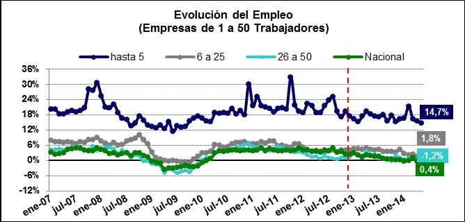por Tamaño Empresa) En terminos de empleo las empresas de 1 a 5 trabajadores presentan aumentos notablemente superiores al nacional.